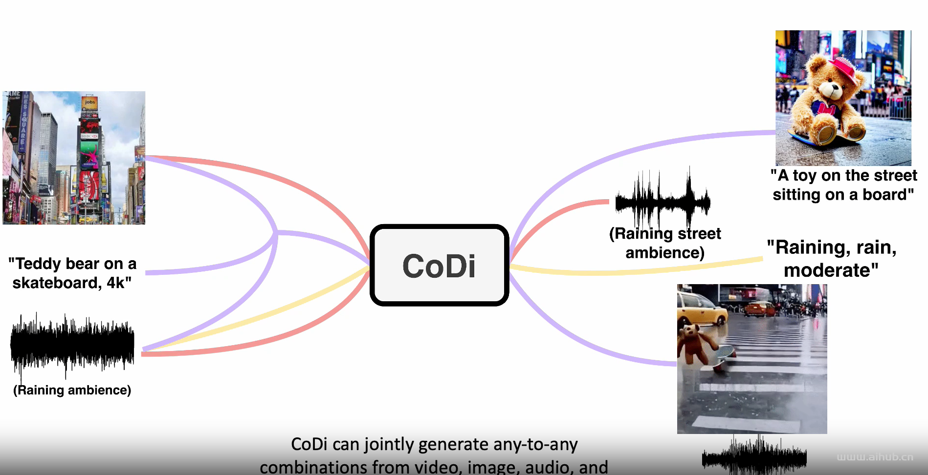 CoDi-多模態 AI 大模型