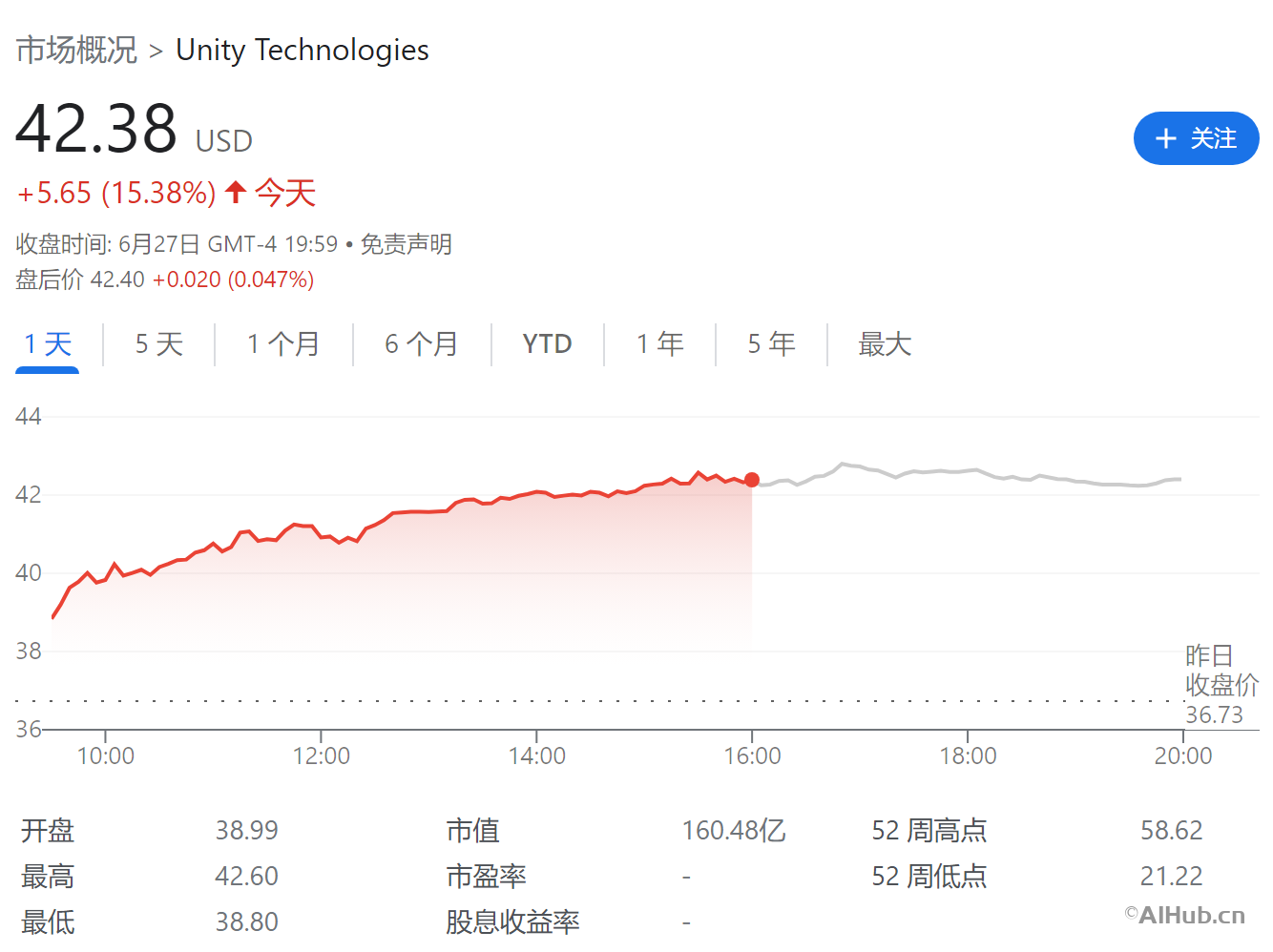 Unity 推出面向開(kāi)發(fā)者的 AI 軟件市場(chǎng) AI Hub,股價(jià)飆漲 15%
