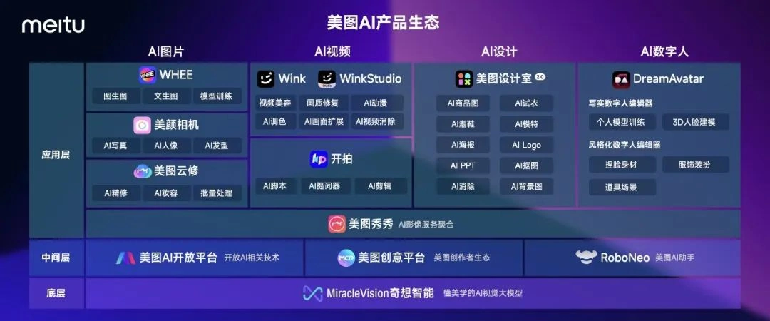 美圖發布 7 款影像生產力工具,推出視覺大模型