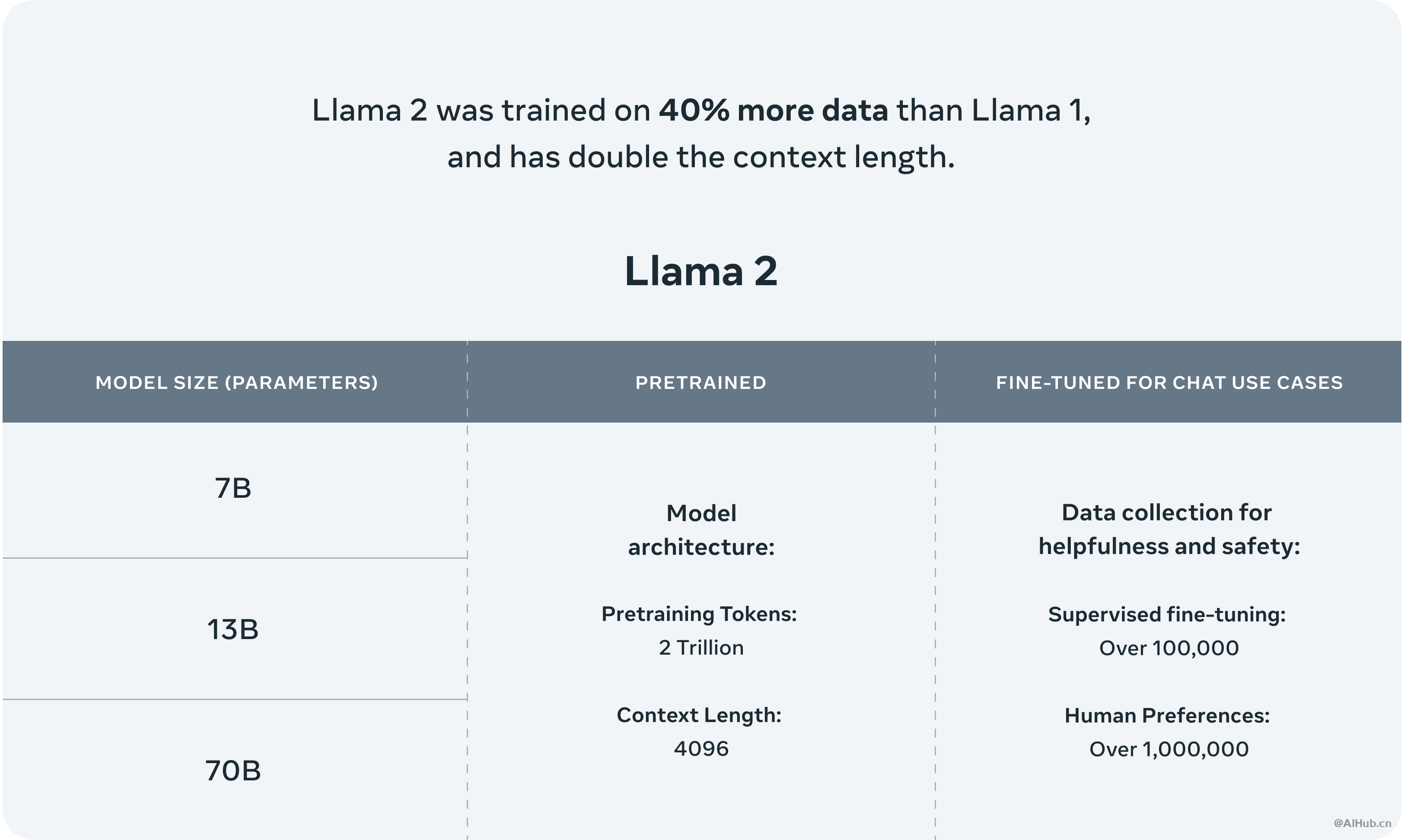 Llama 2:Meta旗下免費可商用開源大模型