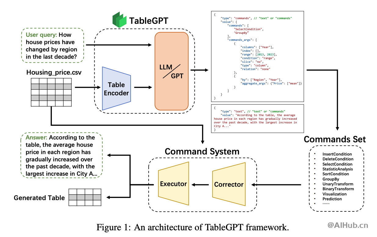 TableGPT:浙江大學發布的表格大模型