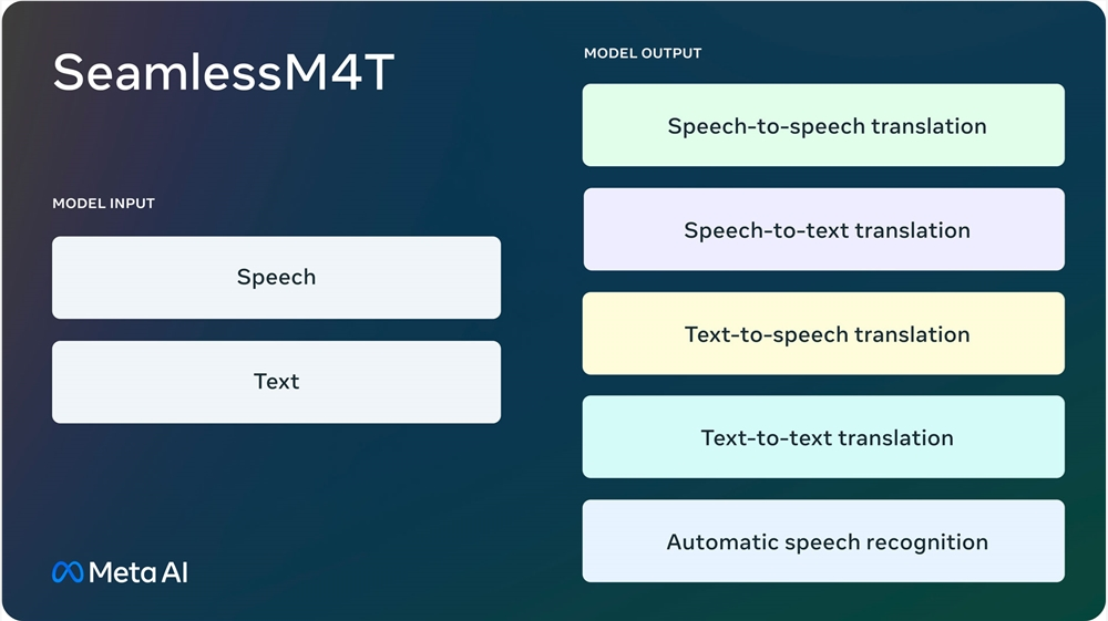 SeamlessM4T:Meta發布的多語言語音翻譯模型
