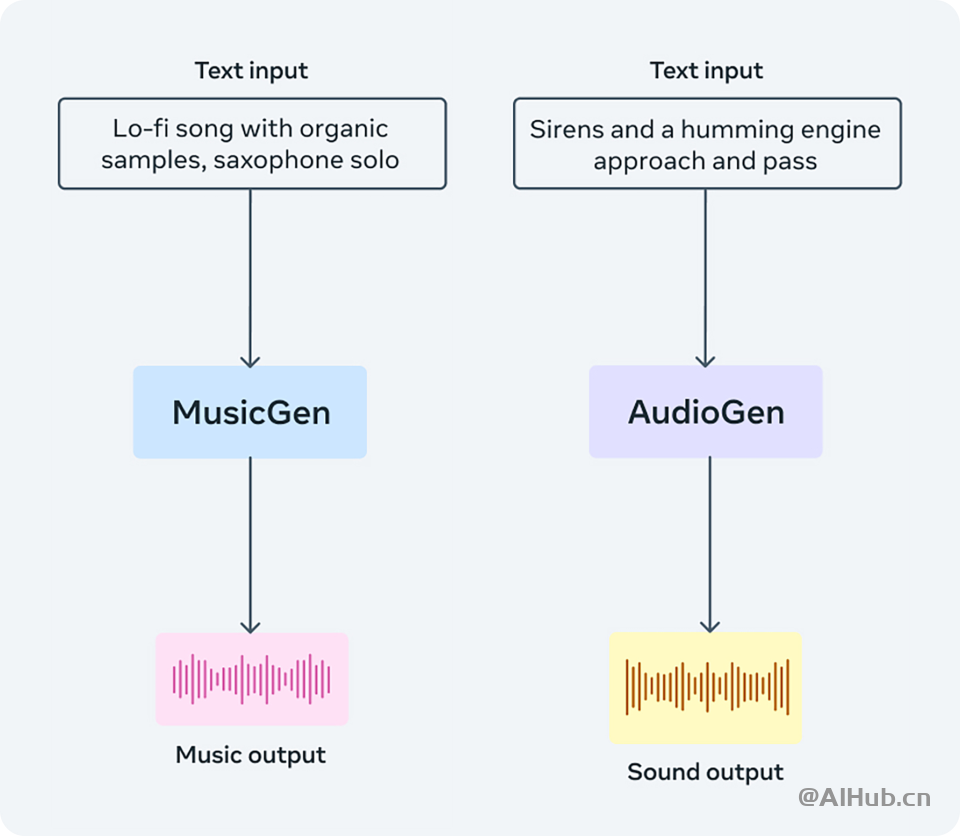 AudioCraft-Meta發布的開源音樂和音頻AI生成工具