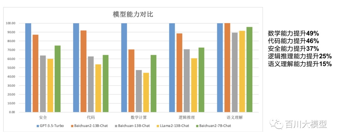 百川智能發(fā)布 Baichuan 2 開源大模型,號稱“文理兼?zhèn)淙骖I(lǐng)先 LLaMA 2”