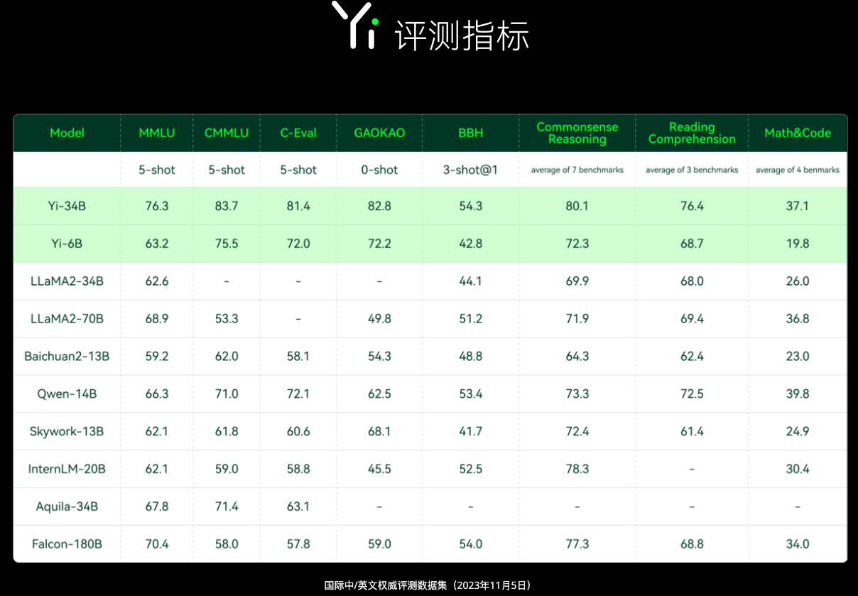 Yi大模型-零一萬物發(fā)布的開源大模型