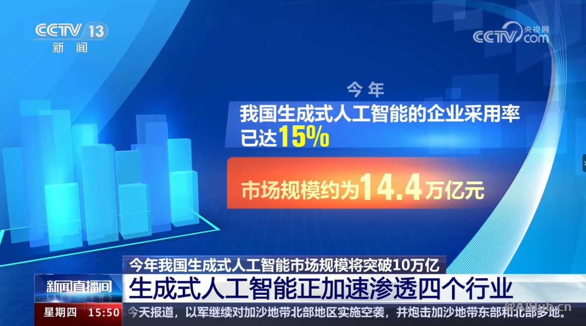 工信部:今年我國生成式AI市場規(guī)模14.4萬億元