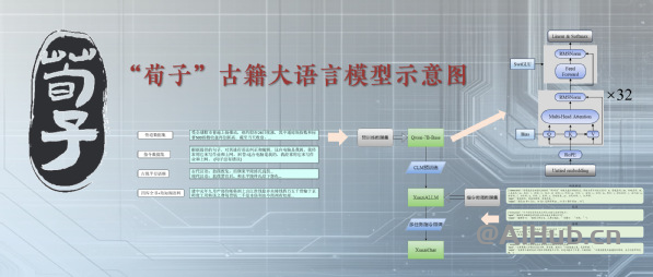 荀子古籍大語言模型