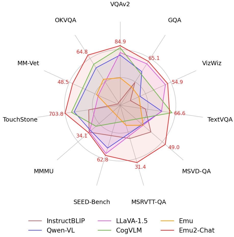 Emu2:智源研究院開源發(fā)布的新一代生成式多模態(tài)基礎(chǔ)模型