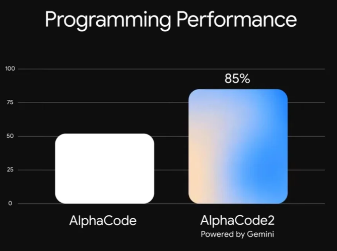 AlphaCode2-Google公布的基于Gemini的AI編程助手