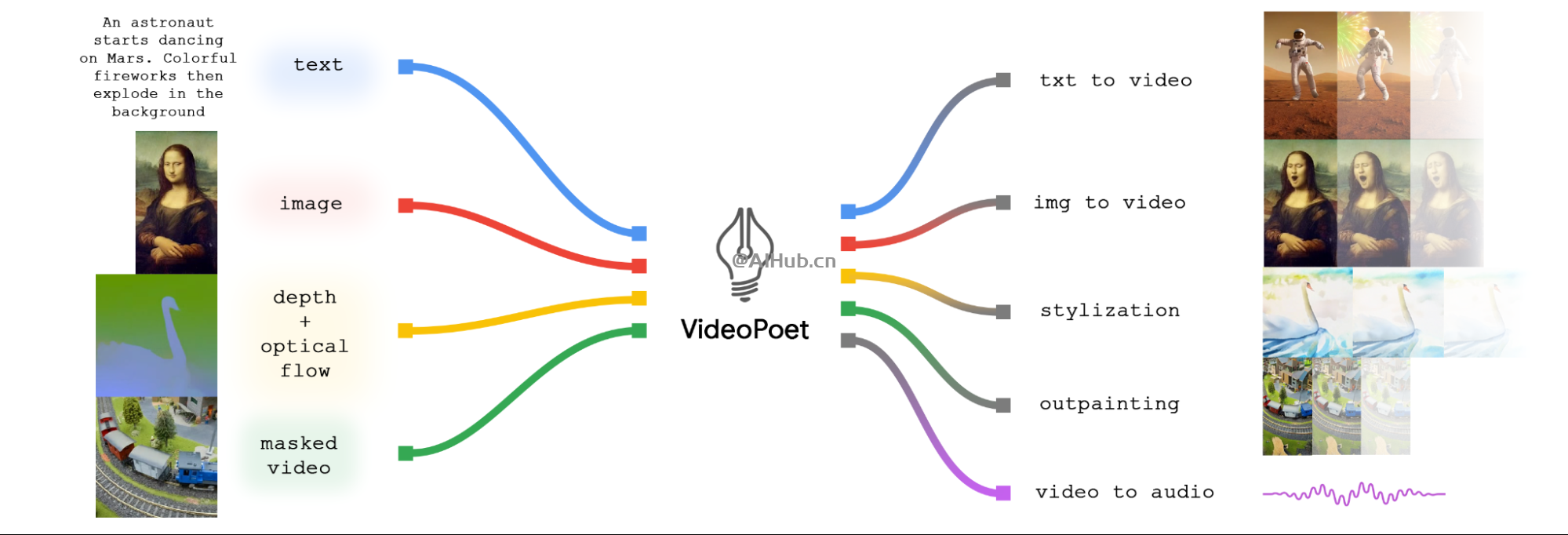VideoPoet:Google發布的用于視頻生成的大語言模型