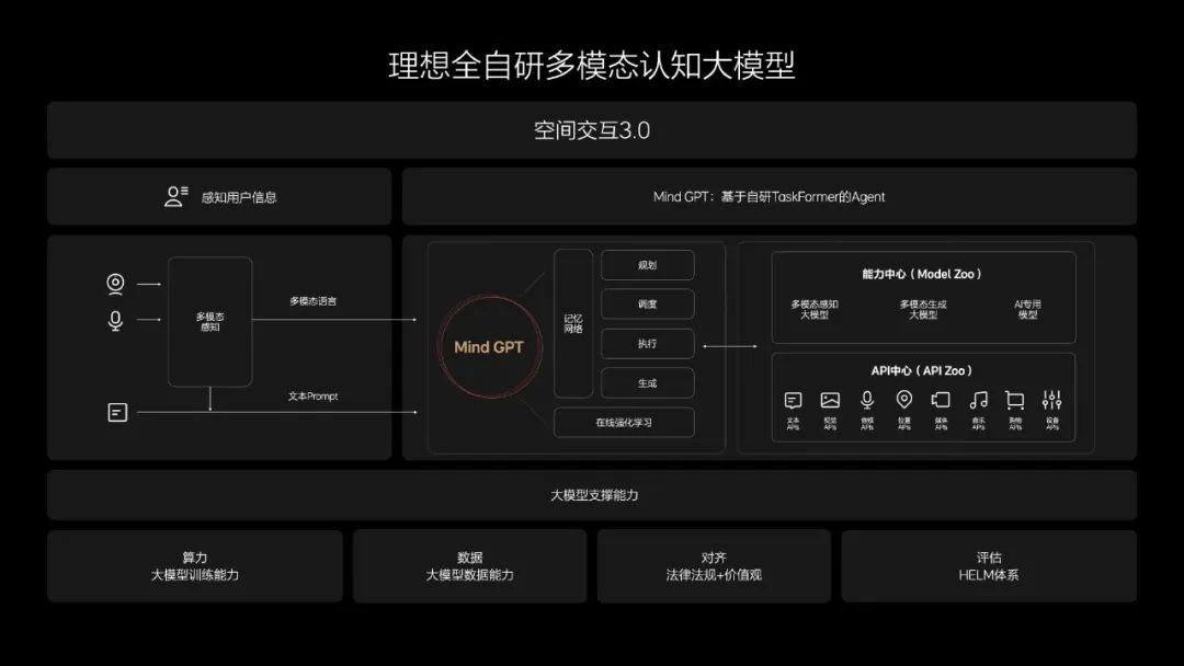 Mind GPT:理想汽車發布的多模態大模型