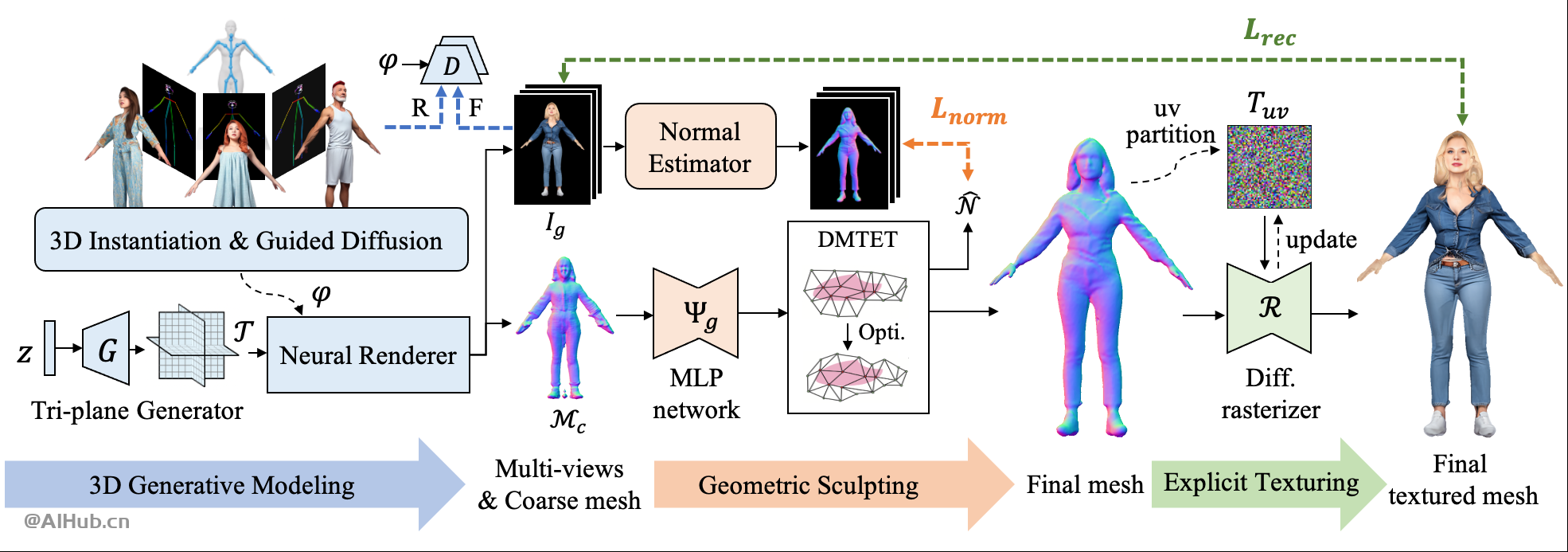 En3D:?通過文本或圖片生成3D人物模型