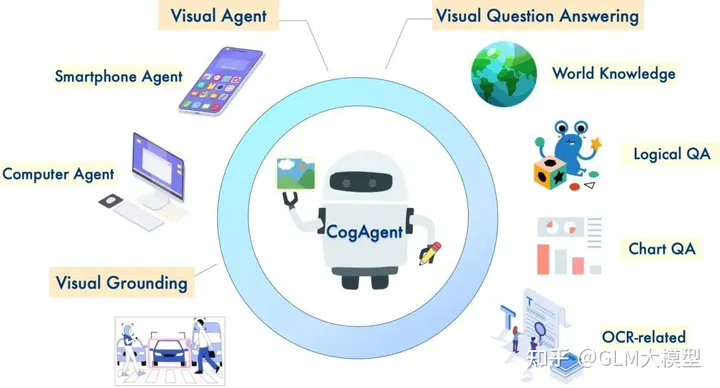 CogAgent-可免費商用的帶 Agent 能力的視覺模型