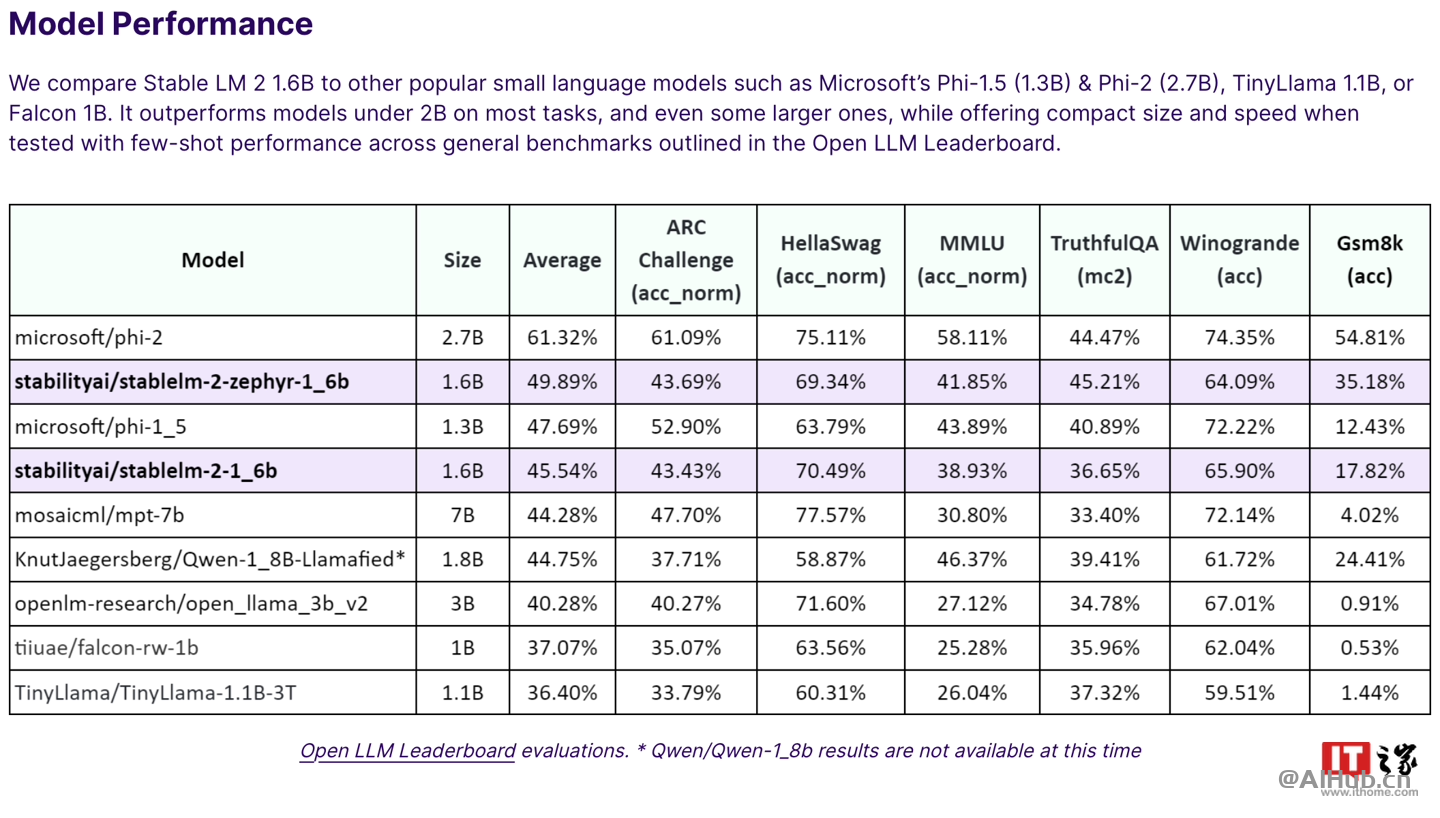Stability AI 推出 Stable LM 2 1.6B 小語言模型:體積更小、性能更高效