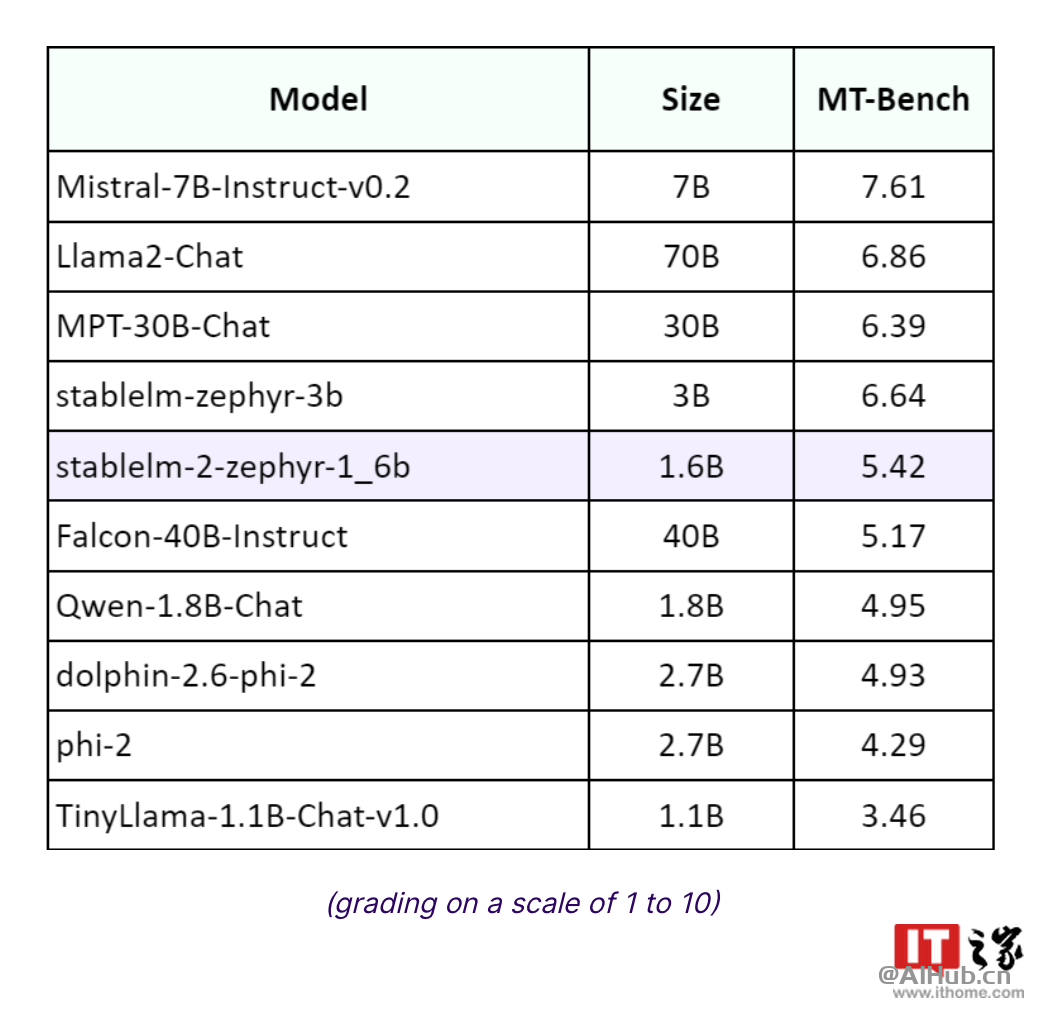 Stability AI 推出 Stable LM 2 1.6B 小語言模型:體積更小、性能更高效