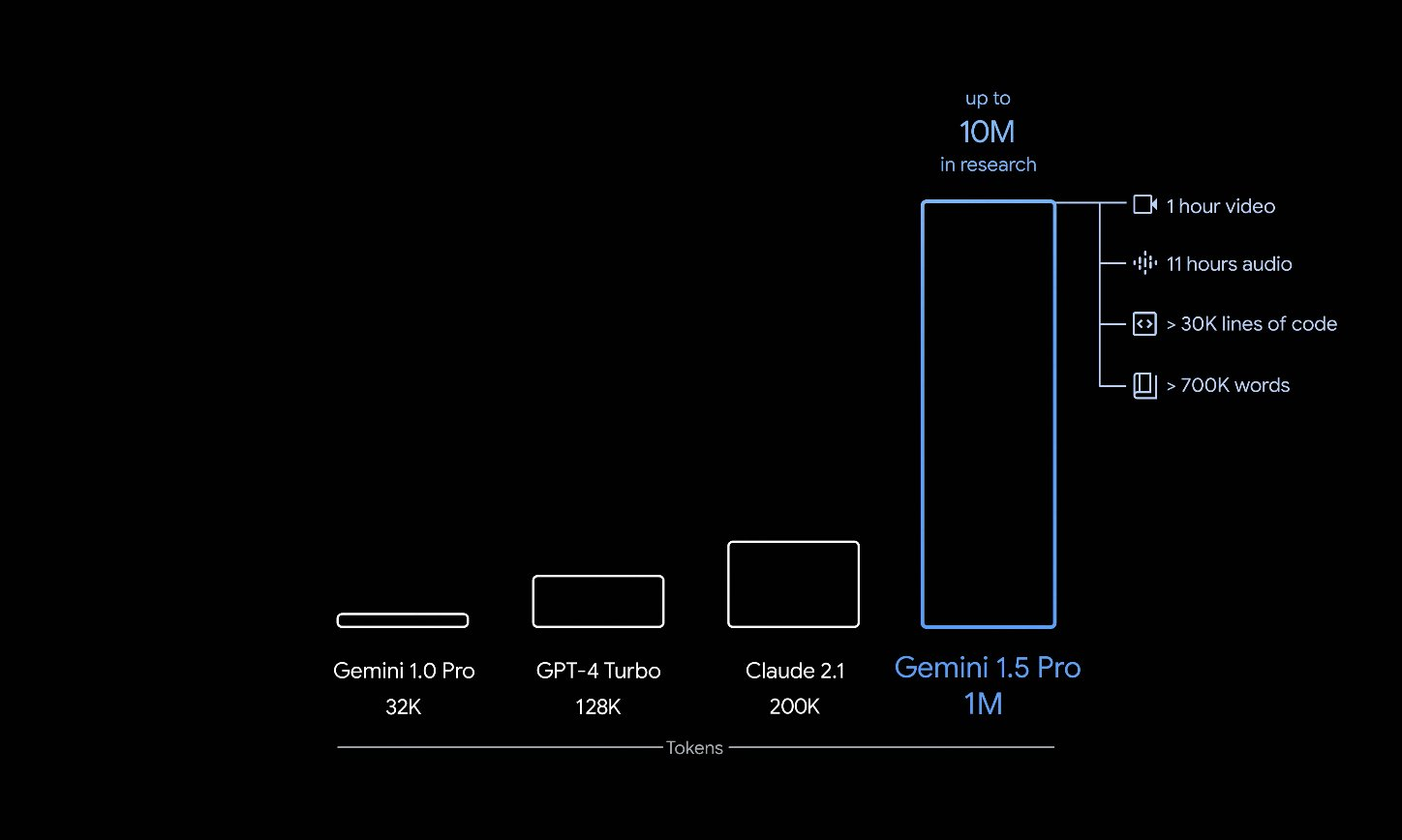 Gemini 1.5-谷歌發(fā)布的新一代AI大模型