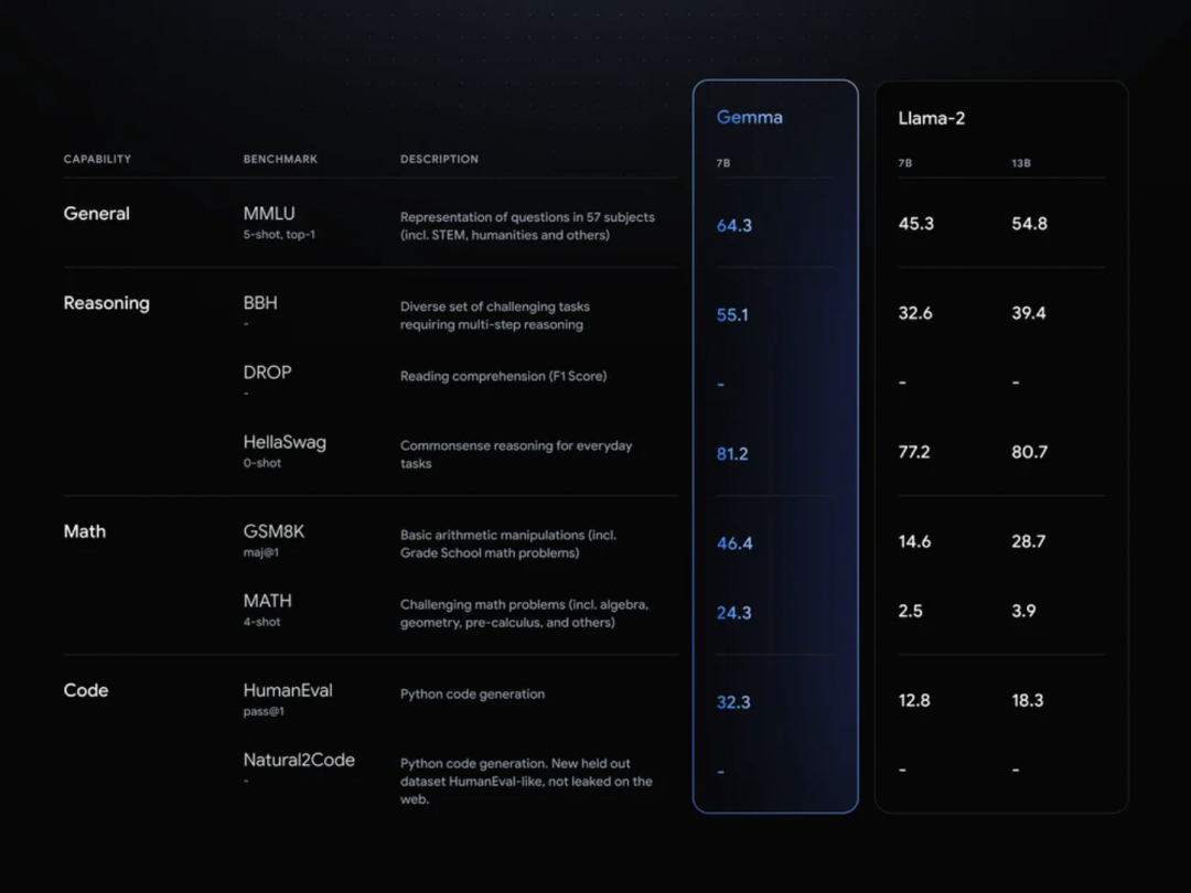 Gemma-谷歌發(fā)布的最新開放模型,小尺寸可商用
