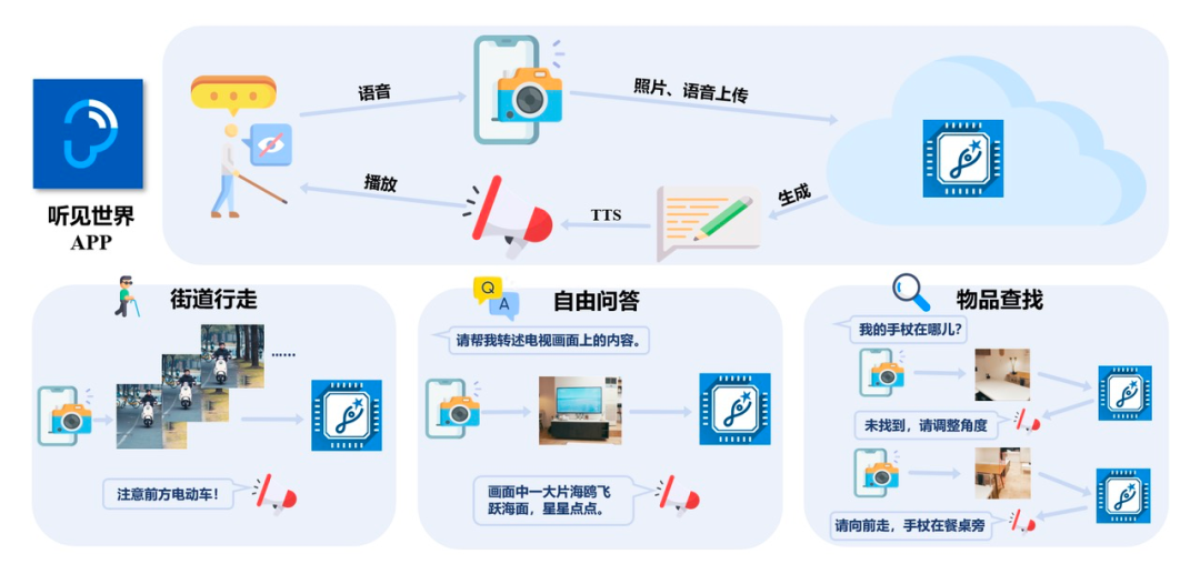 復旦團隊研發大模型“眸思”,助力視障者“看見”世界