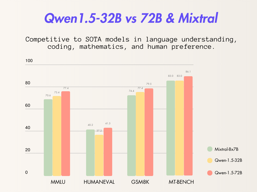 通義千問開源Qwen1.5-32B 模型系列