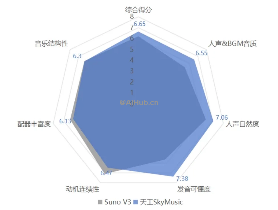 中國首個音樂 SOTA 模型天工 SkyMusic 音樂大模型開啟公測