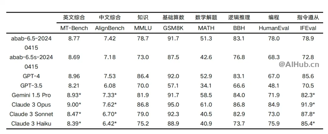 abab 6.5-MiniMax稀宇科技發(fā)布的萬億參數(shù)MoE大 模型