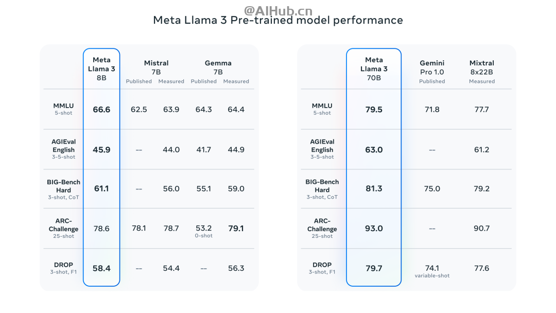 Llama 3-Meta最新推出的新一代開(kāi)源大模型