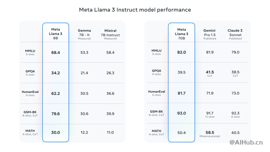 Llama 3-Meta最新推出的新一代開(kāi)源大模型