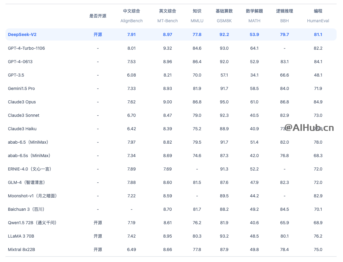 DeepSeek-V2:深度求索發布的第二代開源MoE模型