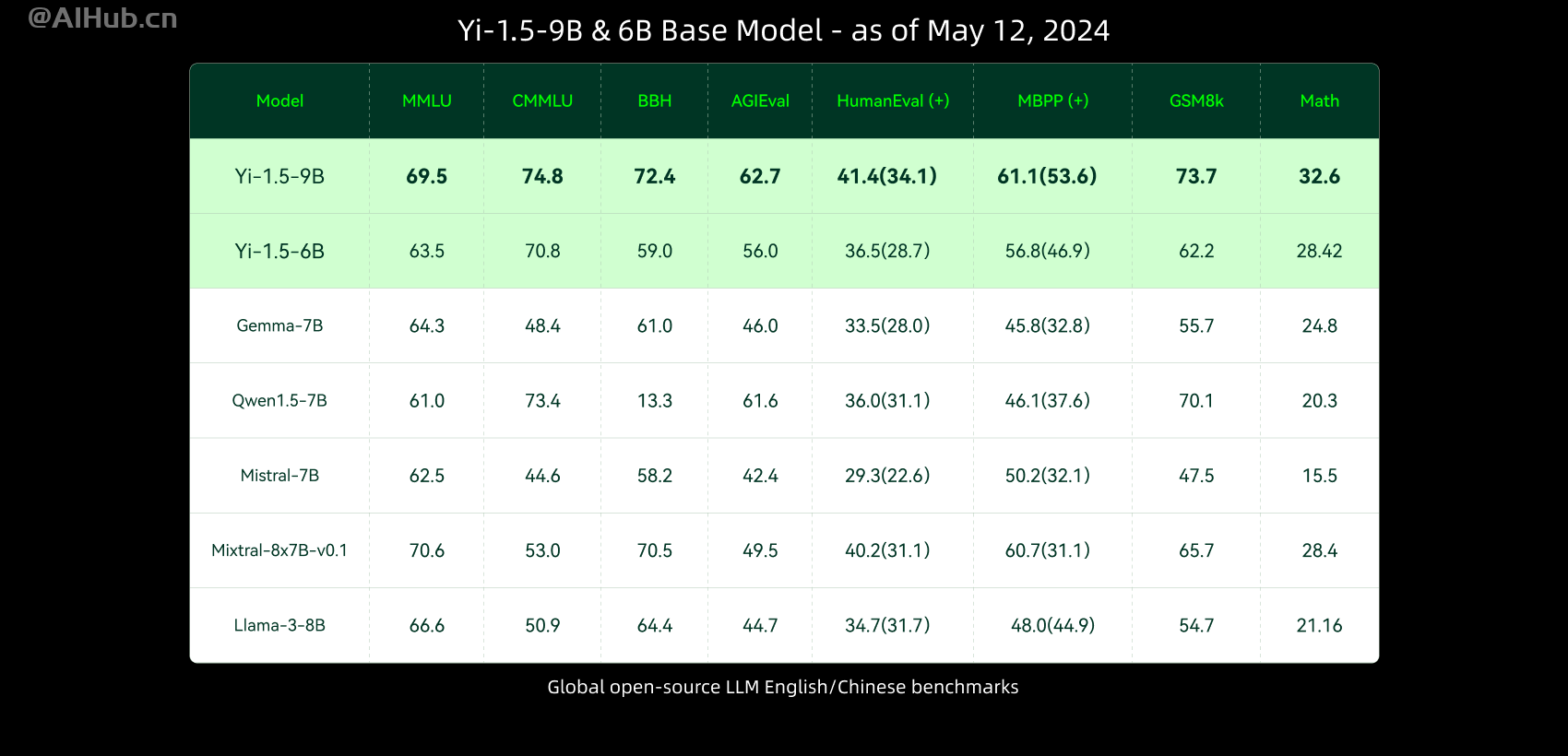 零一萬物發布并開源Yi-1.5系列模型,包含34B/9B/6B 多尺寸
