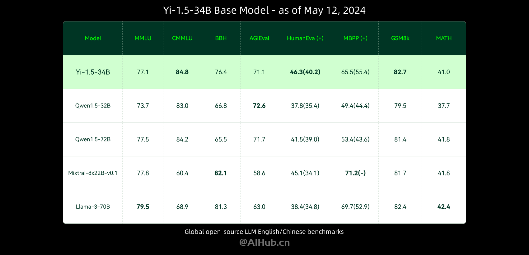零一萬物發布并開源Yi-1.5系列模型,包含34B/9B/6B 多尺寸
