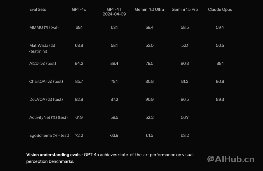 GPT-4o:OpenAI最新發布的多模態AI大模型,可實時推理音頻、視覺和文本