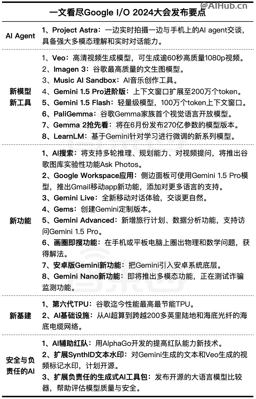谷歌7大模型22項(xiàng)AI大招轟炸!70秒視頻生成、Gemini安卓合體、200萬(wàn)tokens上下文