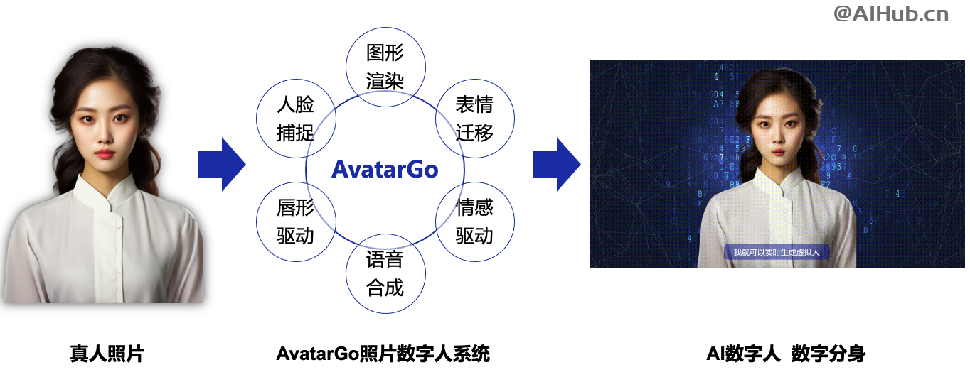 AvatarGo-能實(shí)時驅(qū)動的照片數(shù)字人終端系統(tǒng)