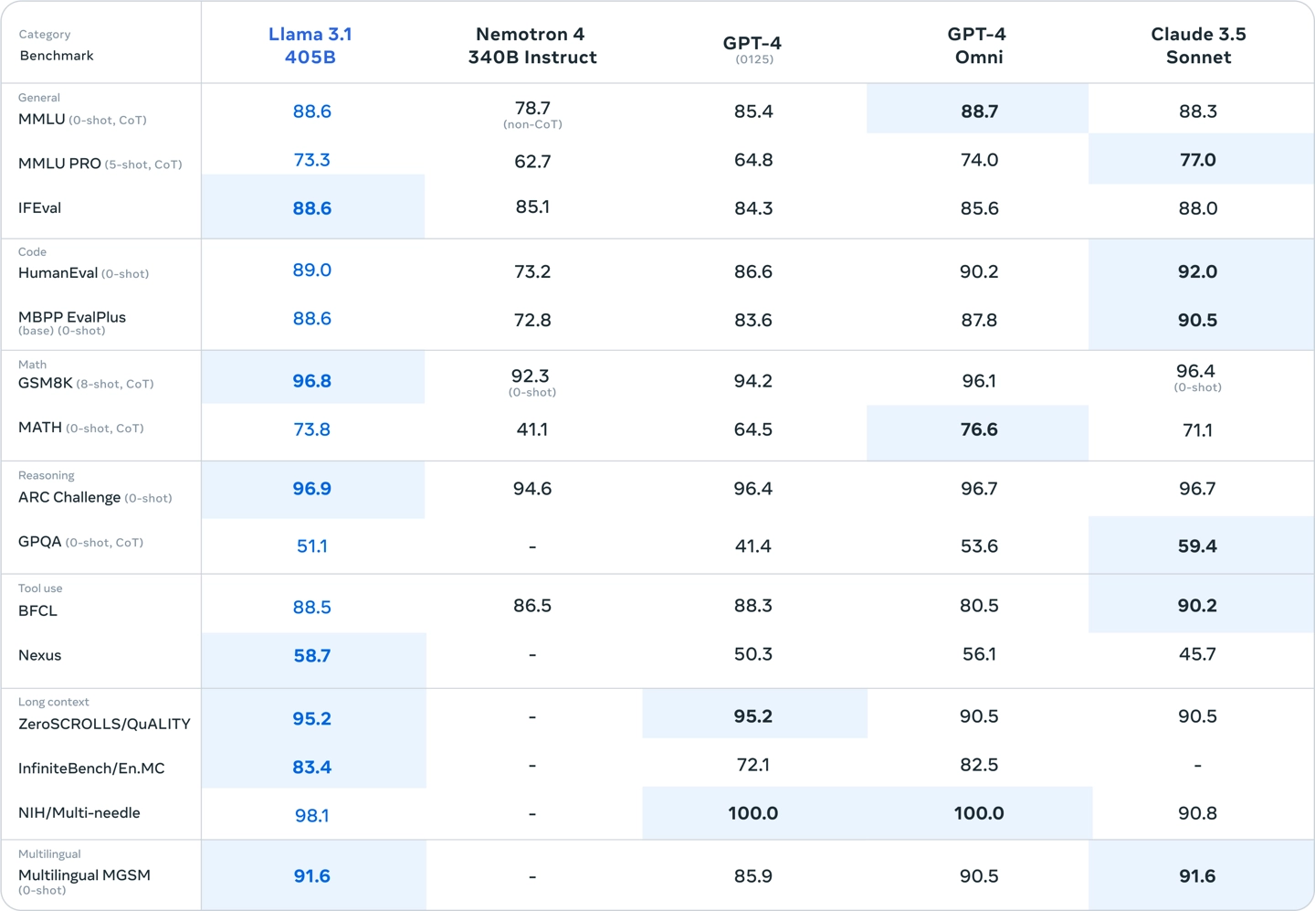 Llama 3.1:Meta最新推出的開源大語言模型
