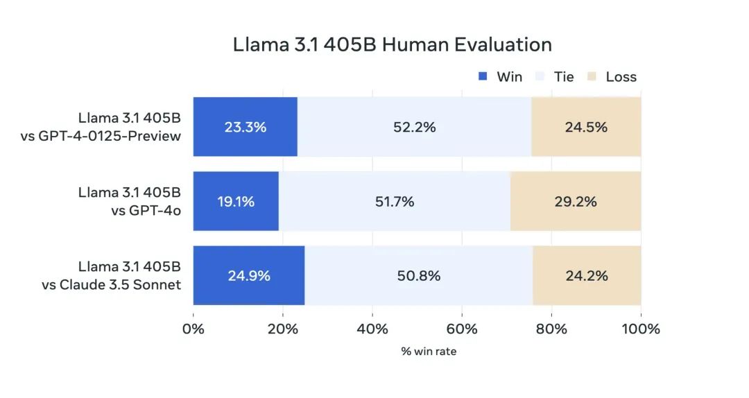 Llama 3.1:Meta最新推出的開源大語言模型