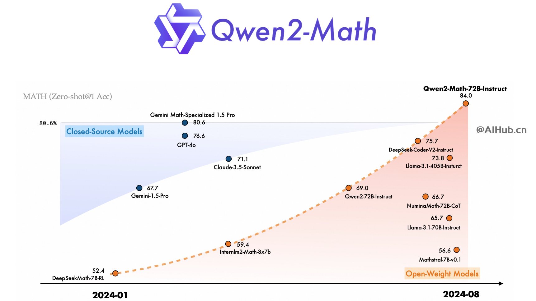 Qwen2-Math:阿里巴巴最新開(kāi)源的數(shù)學(xué)推理大模型