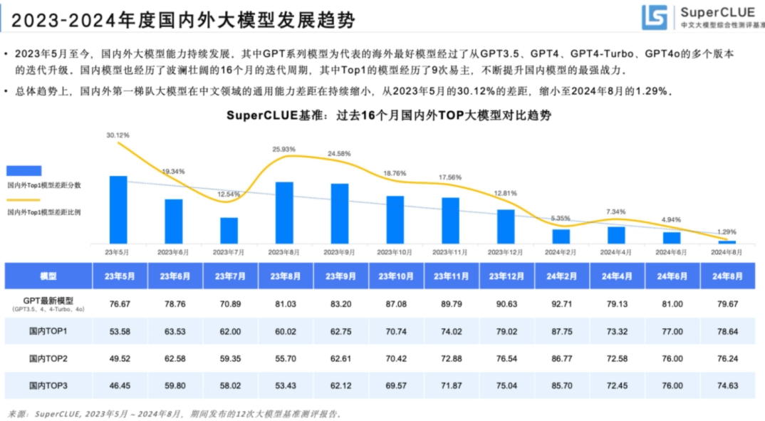 騰訊發(fā)布新一代大模型“混元 Turbo”:推理效率提升 100%,成本降低 50%