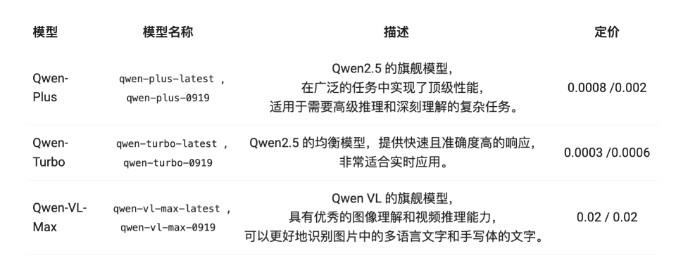 Qwen2.5:阿里巴巴最新開源的系列AI大模型