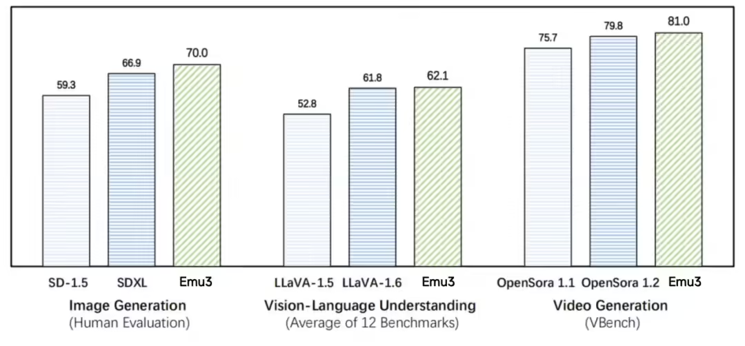 Emu3:智源推出的原生多模態(tài)世界模型,可實(shí)現(xiàn)圖像、文本、視頻的統(tǒng)一理解和生成