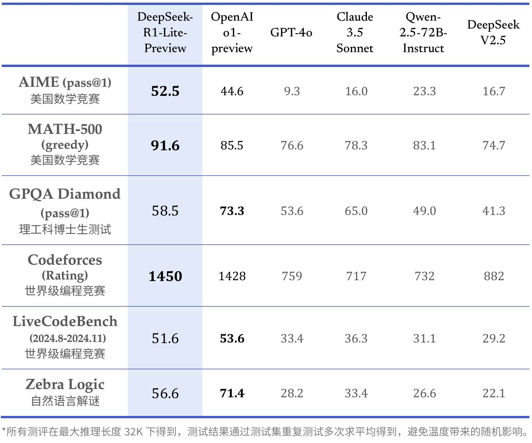 DeepSeek-R1-Lite預覽版模型:深度求索推出的新一代AI推理模型