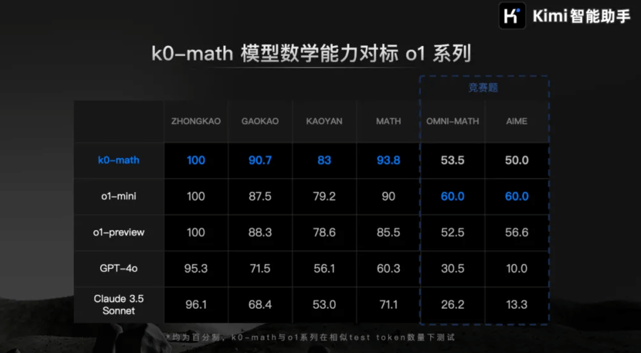 k0-math:月之暗面推出的新一代數學推理模型