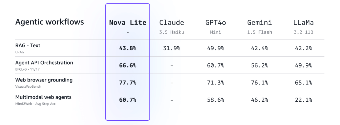 Amazon Nova:亞馬遜推出的新一代多模態AI大模型,覆蓋文本、圖像、視頻