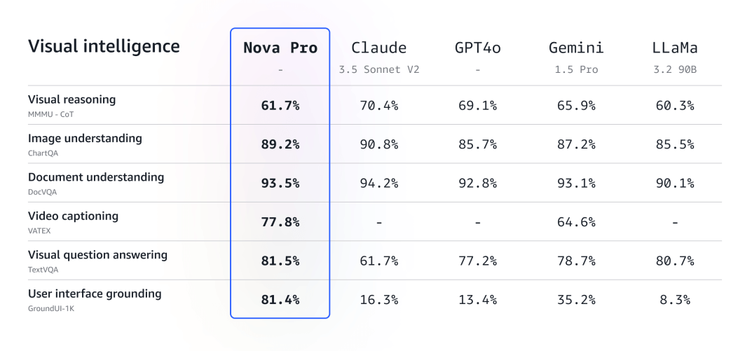 Amazon Nova:亞馬遜推出的新一代多模態AI大模型,覆蓋文本、圖像、視頻