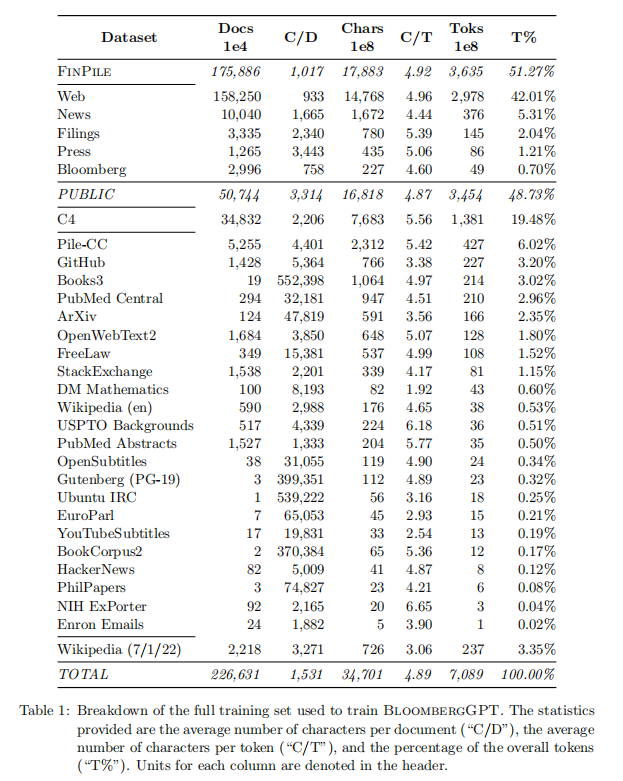 BloombergGPT：彭博社推出的首個金融AI大模型