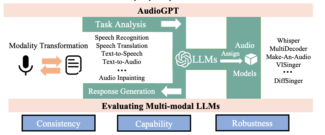 AudioGPT